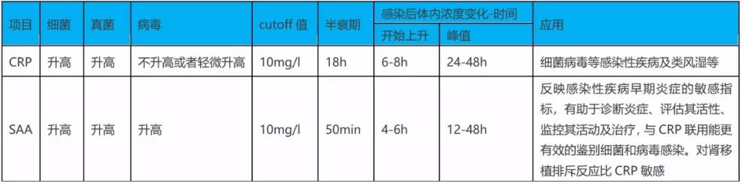 SAA在細(xì)菌、病毒感染時都升高